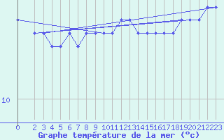 Courbe de temprature de la mer  pour la bouée 62103