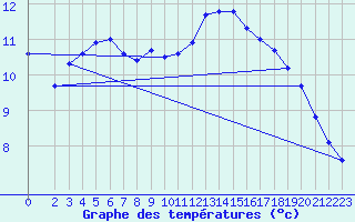 Courbe de tempratures pour Lobbes (Be)
