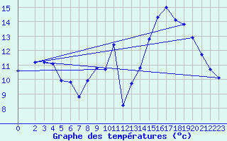 Courbe de tempratures pour Gurande (44)