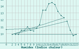 Courbe de l'humidex pour Breuillet (17)