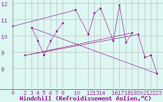 Courbe du refroidissement olien pour Chieming