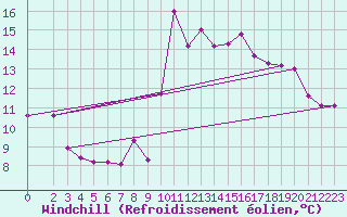 Courbe du refroidissement olien pour Gijon