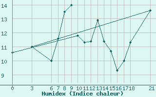 Courbe de l'humidex pour Iskenderun