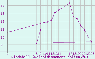 Courbe du refroidissement olien pour Valence d