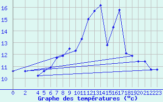 Courbe de tempratures pour Deuselbach