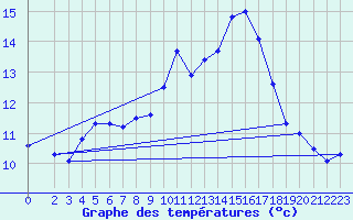 Courbe de tempratures pour L