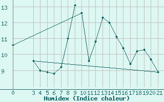 Courbe de l'humidex pour Bar