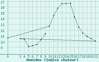 Courbe de l'humidex pour Ploce