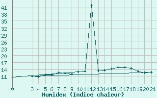 Courbe de l'humidex pour Podgorica / Golubovci