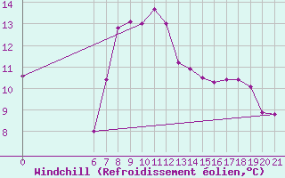 Courbe du refroidissement olien pour Niksic