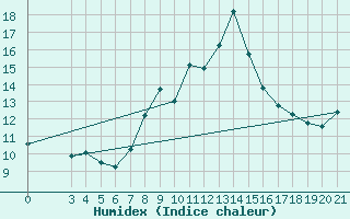 Courbe de l'humidex pour Puntijarka