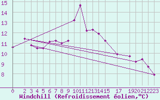 Courbe du refroidissement olien pour Bad Hersfeld