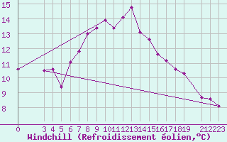 Courbe du refroidissement olien pour Halten Fyr