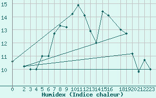 Courbe de l'humidex pour Klippeneck