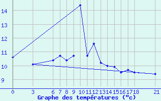 Courbe de tempratures pour Ordu