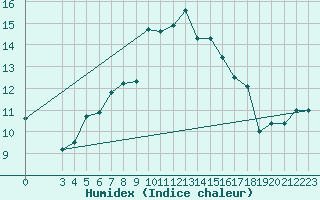 Courbe de l'humidex pour Monte Scuro