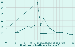 Courbe de l'humidex pour Ordu