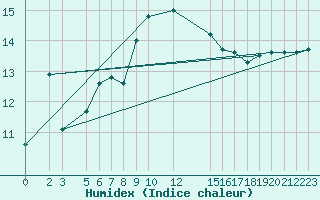 Courbe de l'humidex pour Crnomelj