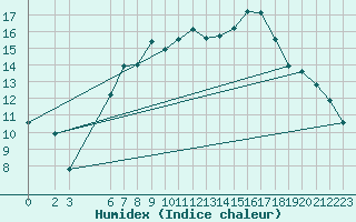 Courbe de l'humidex pour Vest-Torpa Ii