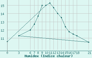 Courbe de l'humidex pour Edirne