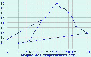 Courbe de tempratures pour Passo Rolle