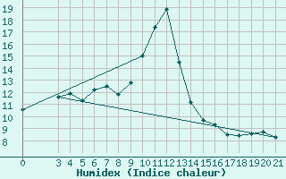 Courbe de l'humidex pour Gradiste