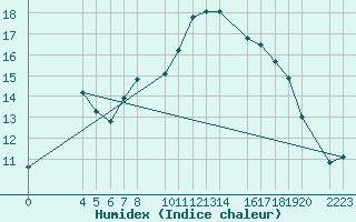 Courbe de l'humidex pour Candanchu