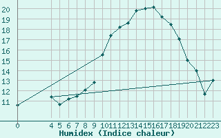 Courbe de l'humidex pour As