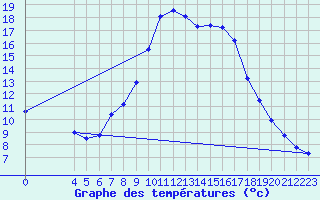 Courbe de tempratures pour Groebming