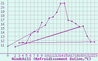 Courbe du refroidissement olien pour Chemnitz