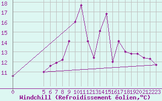 Courbe du refroidissement olien pour Joseni