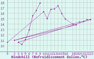 Courbe du refroidissement olien pour Lingen