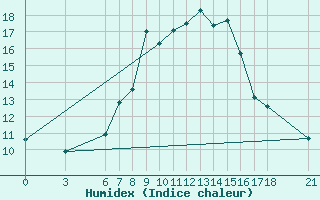 Courbe de l'humidex pour Kirsehir