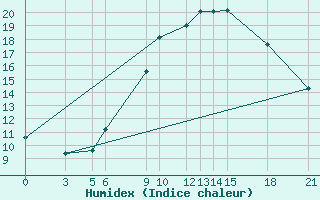 Courbe de l'humidex pour Gjuriste-Pgc