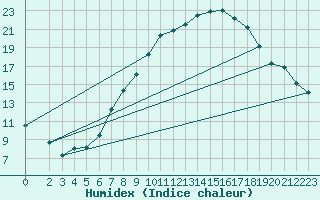 Courbe de l'humidex pour Stuttgart / Schnarrenberg