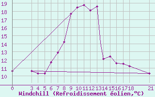 Courbe du refroidissement olien pour Akhisar