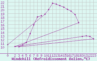 Courbe du refroidissement olien pour Wiesenburg