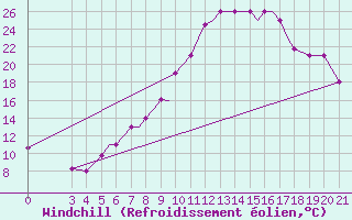 Courbe du refroidissement olien pour Zeltweg