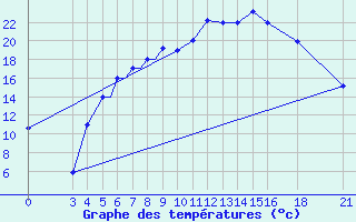 Courbe de tempratures pour Vitebsk