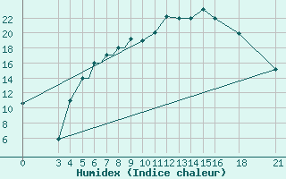 Courbe de l'humidex pour Vitebsk