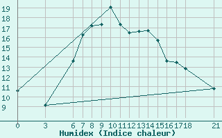 Courbe de l'humidex pour Marmaris