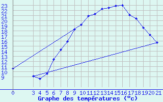 Courbe de tempratures pour Gradiste