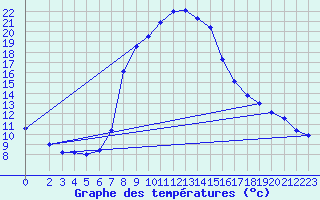 Courbe de tempratures pour Podgorica-Grad