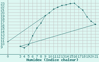 Courbe de l'humidex pour Gradiste