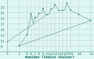 Courbe de l'humidex pour Vitebsk