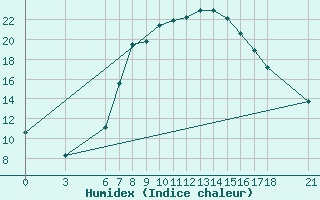 Courbe de l'humidex pour Edirne