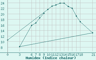 Courbe de l'humidex pour Burdur