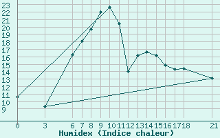 Courbe de l'humidex pour Bingol