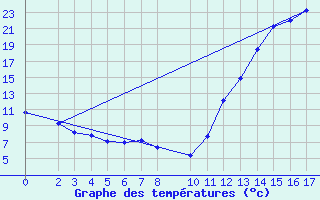 Courbe de tempratures pour Rio Brilhante