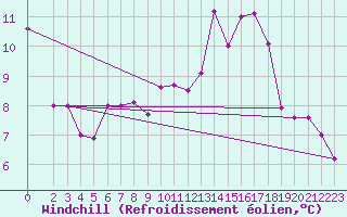 Courbe du refroidissement olien pour Paris Saint-Germain-des-Prs (75)